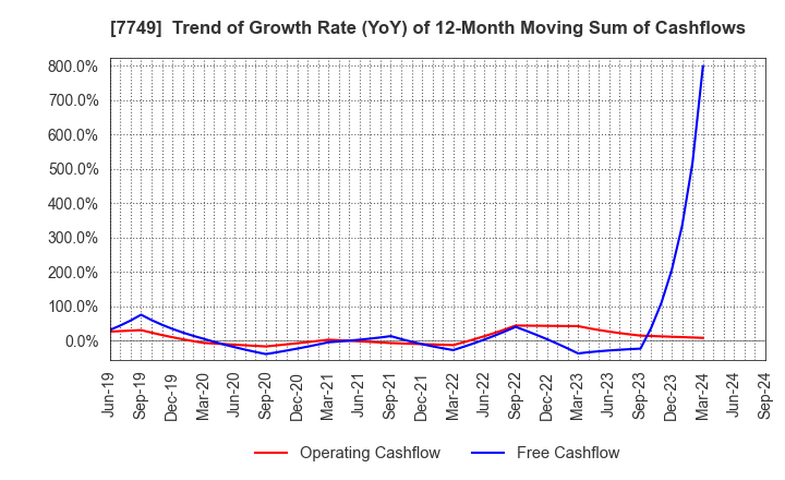 7749 MEDIKIT CO.,LTD.: Trend of Growth Rate (YoY) of 12-Month Moving Sum of Cashflows