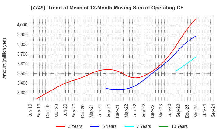 7749 MEDIKIT CO.,LTD.: Trend of Mean of 12-Month Moving Sum of Operating CF