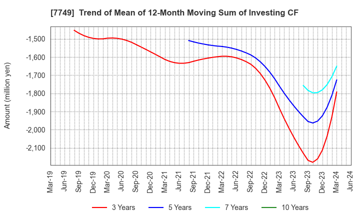 7749 MEDIKIT CO.,LTD.: Trend of Mean of 12-Month Moving Sum of Investing CF