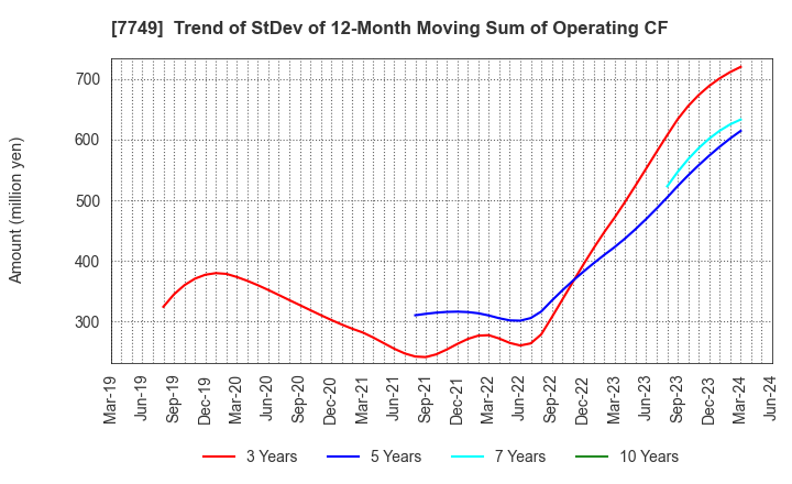 7749 MEDIKIT CO.,LTD.: Trend of StDev of 12-Month Moving Sum of Operating CF