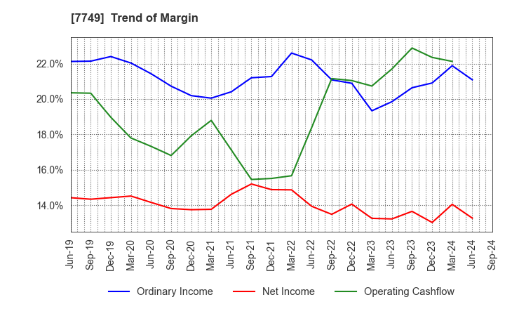 7749 MEDIKIT CO.,LTD.: Trend of Margin