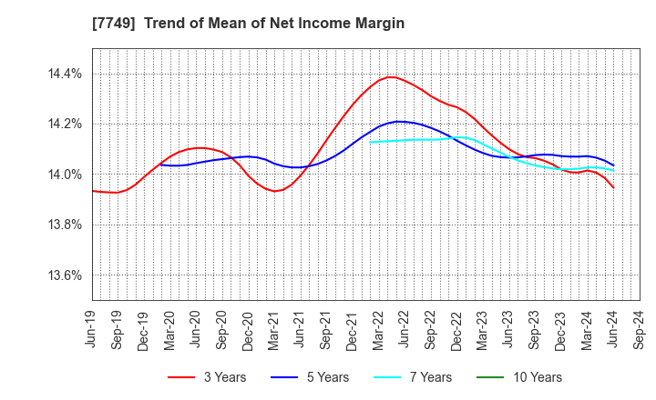 7749 MEDIKIT CO.,LTD.: Trend of Mean of Net Income Margin