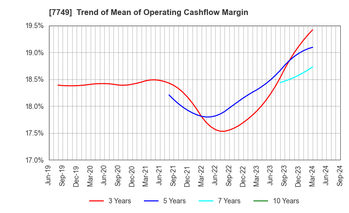 7749 MEDIKIT CO.,LTD.: Trend of Mean of Operating Cashflow Margin