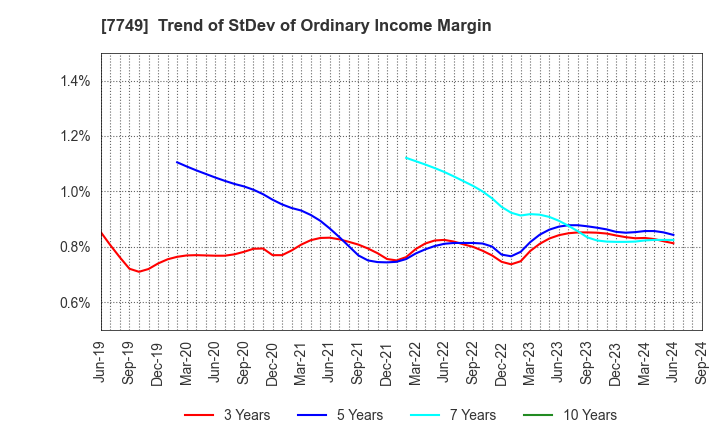 7749 MEDIKIT CO.,LTD.: Trend of StDev of Ordinary Income Margin