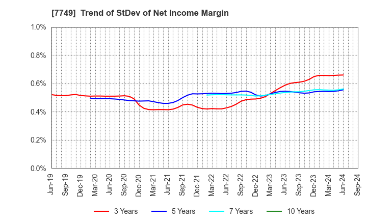 7749 MEDIKIT CO.,LTD.: Trend of StDev of Net Income Margin