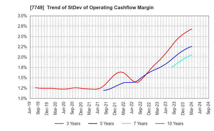 7749 MEDIKIT CO.,LTD.: Trend of StDev of Operating Cashflow Margin