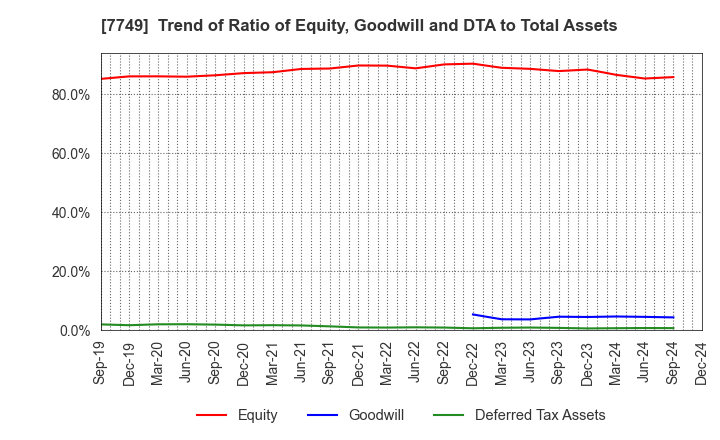 7749 MEDIKIT CO.,LTD.: Trend of Ratio of Equity, Goodwill and DTA to Total Assets