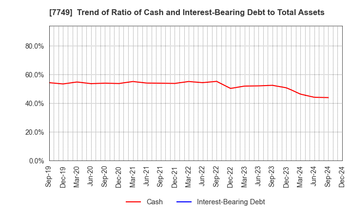 7749 MEDIKIT CO.,LTD.: Trend of Ratio of Cash and Interest-Bearing Debt to Total Assets