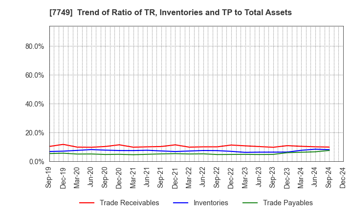 7749 MEDIKIT CO.,LTD.: Trend of Ratio of TR, Inventories and TP to Total Assets