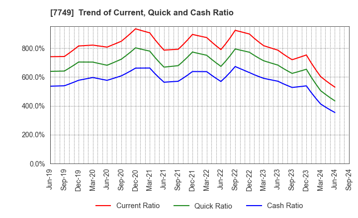 7749 MEDIKIT CO.,LTD.: Trend of Current, Quick and Cash Ratio