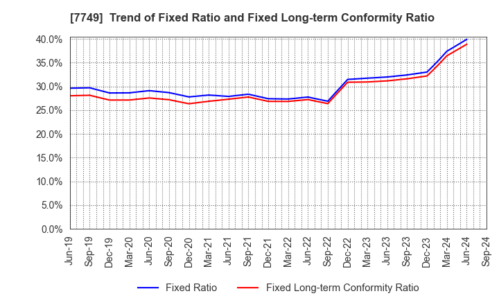 7749 MEDIKIT CO.,LTD.: Trend of Fixed Ratio and Fixed Long-term Conformity Ratio