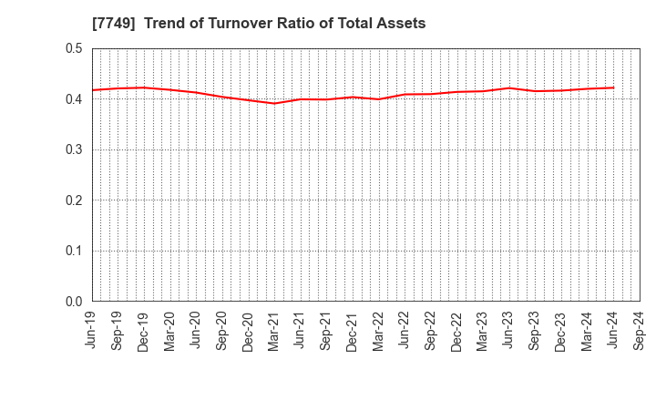 7749 MEDIKIT CO.,LTD.: Trend of Turnover Ratio of Total Assets