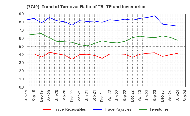 7749 MEDIKIT CO.,LTD.: Trend of Turnover Ratio of TR, TP and Inventories