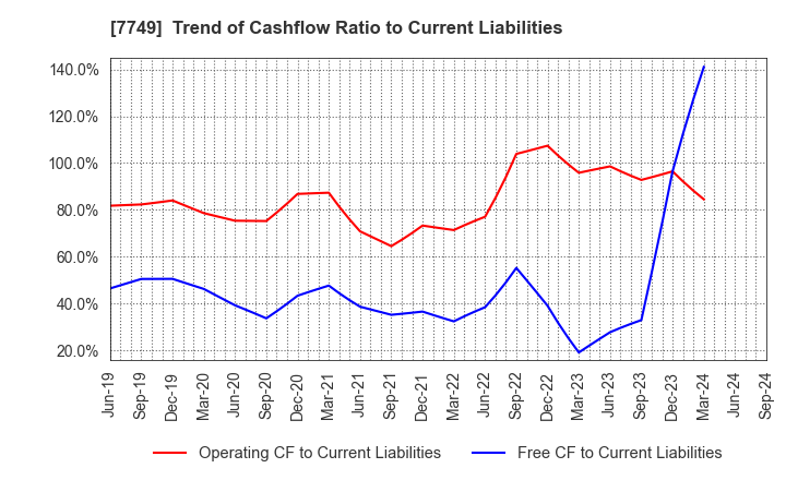 7749 MEDIKIT CO.,LTD.: Trend of Cashflow Ratio to Current Liabilities