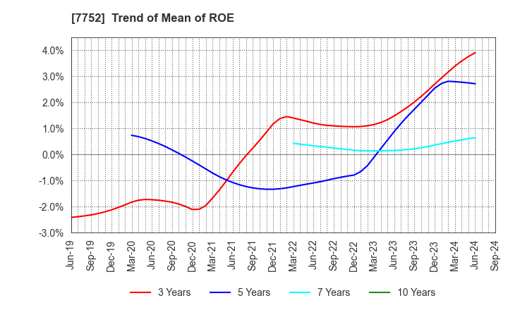 7752 RICOH COMPANY,LTD.: Trend of Mean of ROE