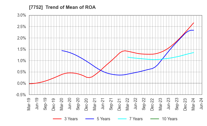 7752 RICOH COMPANY,LTD.: Trend of Mean of ROA