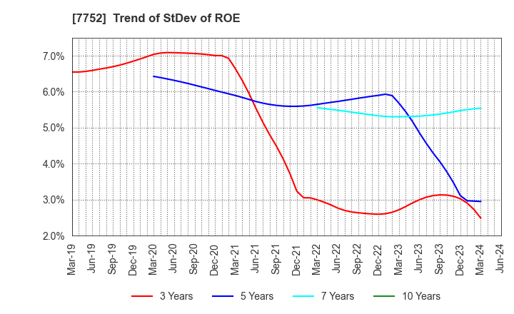 7752 RICOH COMPANY,LTD.: Trend of StDev of ROE