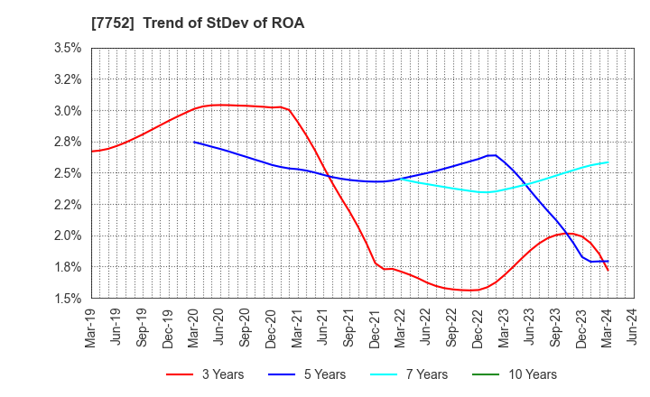 7752 RICOH COMPANY,LTD.: Trend of StDev of ROA