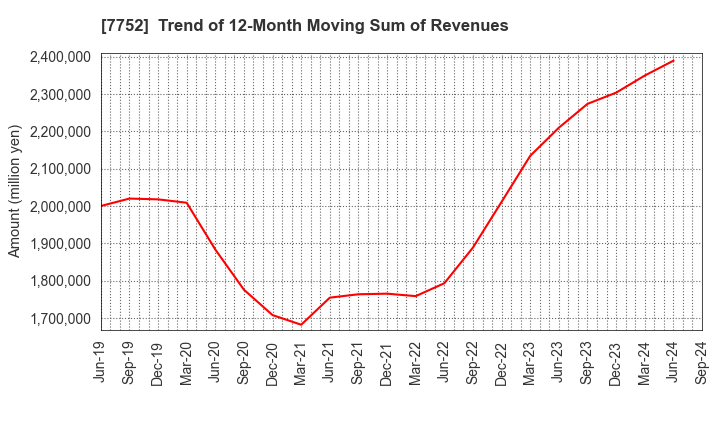 7752 RICOH COMPANY,LTD.: Trend of 12-Month Moving Sum of Revenues