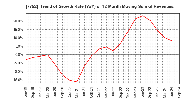 7752 RICOH COMPANY,LTD.: Trend of Growth Rate (YoY) of 12-Month Moving Sum of Revenues