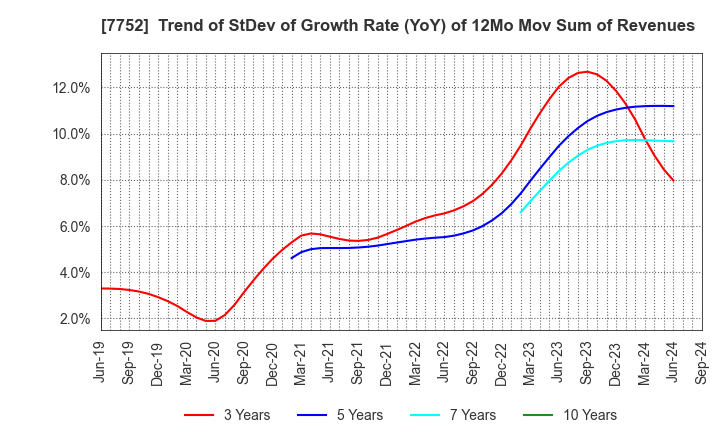 7752 RICOH COMPANY,LTD.: Trend of StDev of Growth Rate (YoY) of 12Mo Mov Sum of Revenues