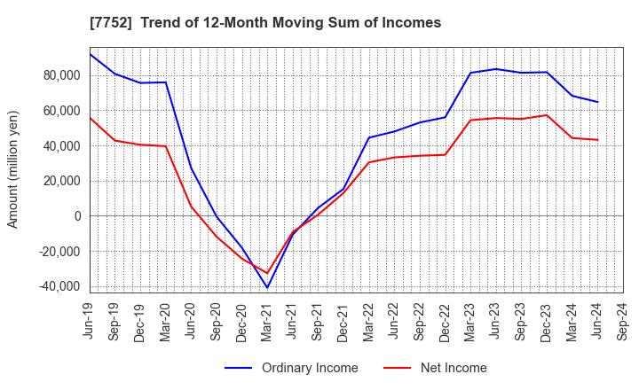 7752 RICOH COMPANY,LTD.: Trend of 12-Month Moving Sum of Incomes