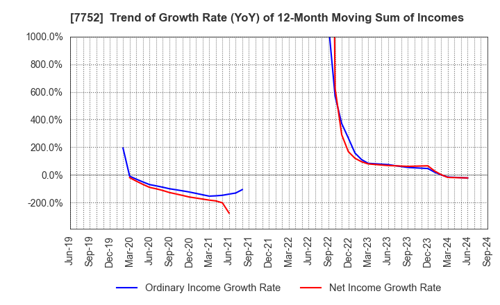 7752 RICOH COMPANY,LTD.: Trend of Growth Rate (YoY) of 12-Month Moving Sum of Incomes