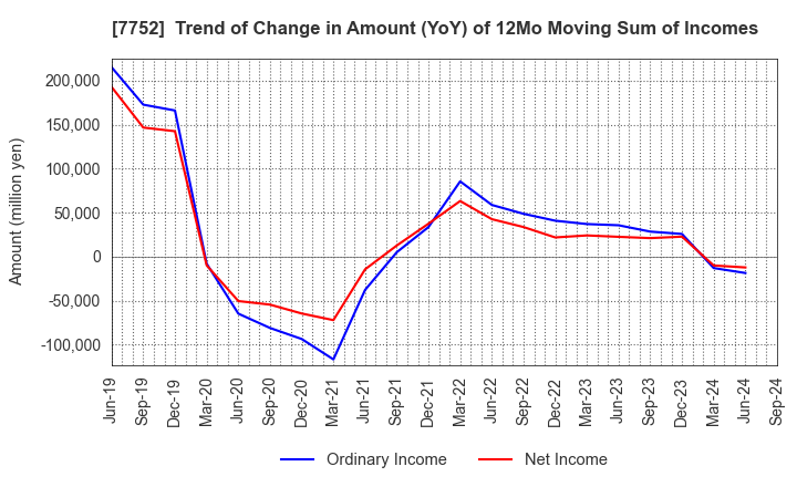 7752 RICOH COMPANY,LTD.: Trend of Change in Amount (YoY) of 12Mo Moving Sum of Incomes