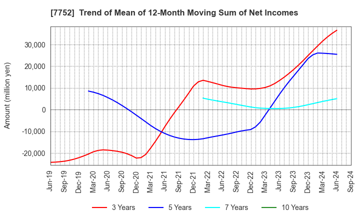 7752 RICOH COMPANY,LTD.: Trend of Mean of 12-Month Moving Sum of Net Incomes