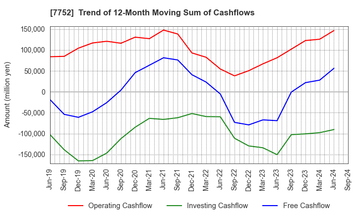 7752 RICOH COMPANY,LTD.: Trend of 12-Month Moving Sum of Cashflows