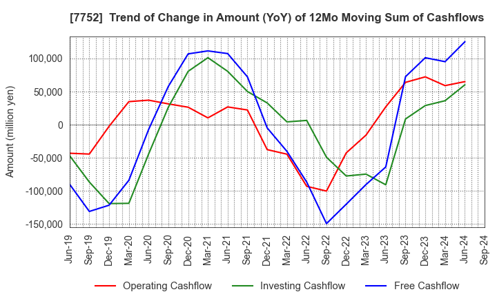 7752 RICOH COMPANY,LTD.: Trend of Change in Amount (YoY) of 12Mo Moving Sum of Cashflows