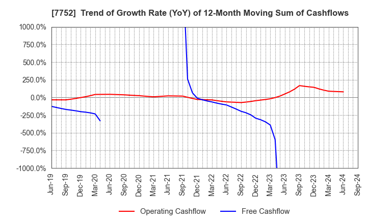 7752 RICOH COMPANY,LTD.: Trend of Growth Rate (YoY) of 12-Month Moving Sum of Cashflows