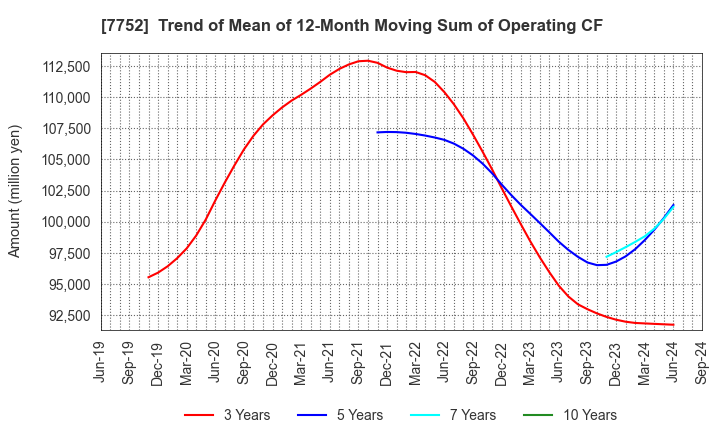 7752 RICOH COMPANY,LTD.: Trend of Mean of 12-Month Moving Sum of Operating CF