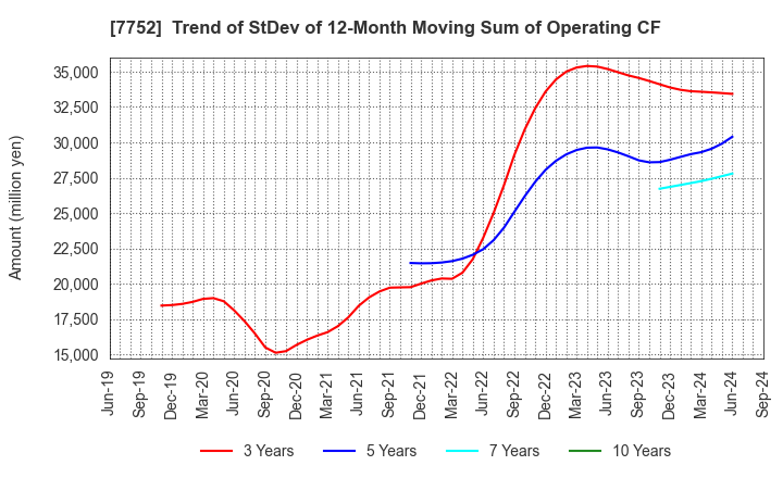 7752 RICOH COMPANY,LTD.: Trend of StDev of 12-Month Moving Sum of Operating CF