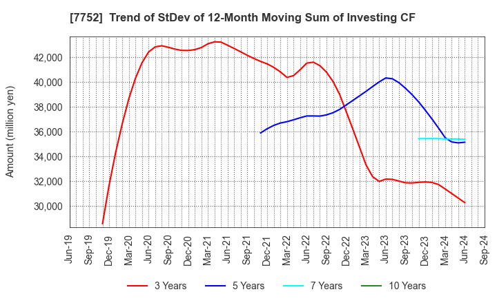 7752 RICOH COMPANY,LTD.: Trend of StDev of 12-Month Moving Sum of Investing CF