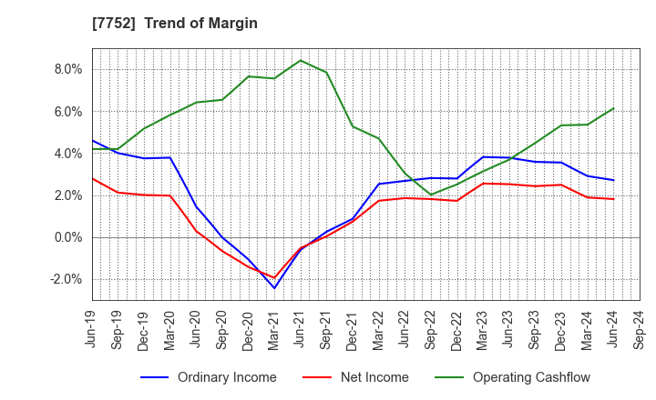 7752 RICOH COMPANY,LTD.: Trend of Margin