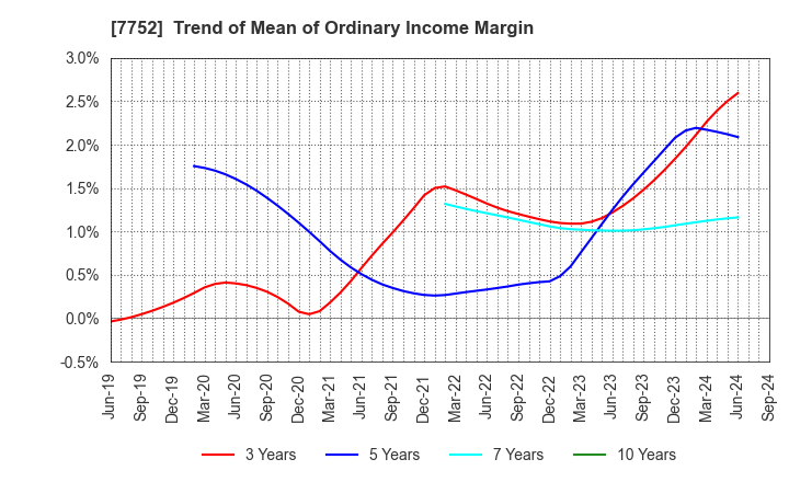 7752 RICOH COMPANY,LTD.: Trend of Mean of Ordinary Income Margin