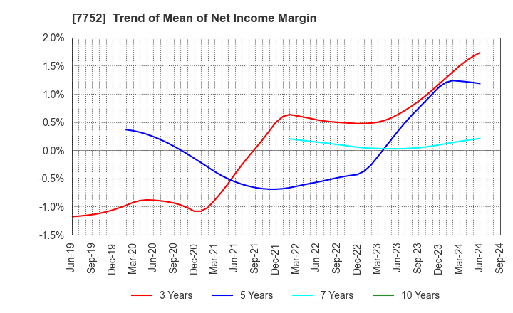 7752 RICOH COMPANY,LTD.: Trend of Mean of Net Income Margin