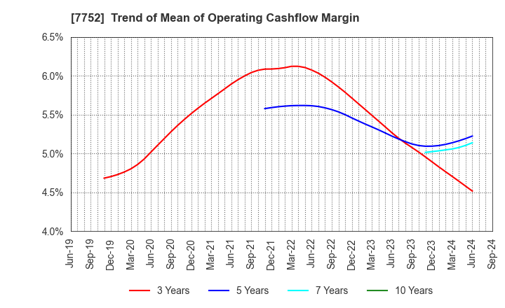 7752 RICOH COMPANY,LTD.: Trend of Mean of Operating Cashflow Margin