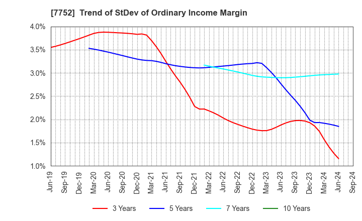 7752 RICOH COMPANY,LTD.: Trend of StDev of Ordinary Income Margin