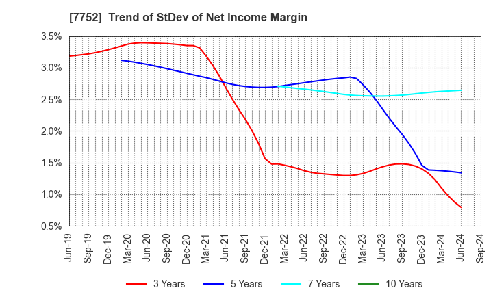 7752 RICOH COMPANY,LTD.: Trend of StDev of Net Income Margin