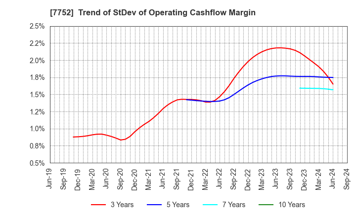 7752 RICOH COMPANY,LTD.: Trend of StDev of Operating Cashflow Margin