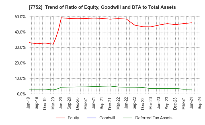 7752 RICOH COMPANY,LTD.: Trend of Ratio of Equity, Goodwill and DTA to Total Assets