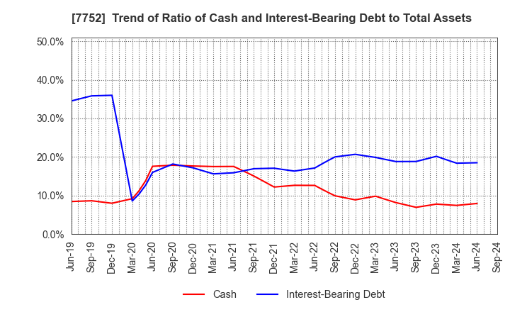 7752 RICOH COMPANY,LTD.: Trend of Ratio of Cash and Interest-Bearing Debt to Total Assets