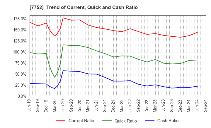 7752 RICOH COMPANY,LTD.: Trend of Current, Quick and Cash Ratio