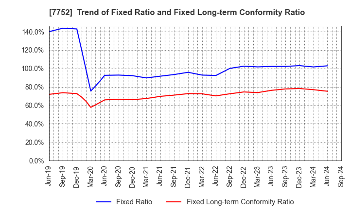 7752 RICOH COMPANY,LTD.: Trend of Fixed Ratio and Fixed Long-term Conformity Ratio