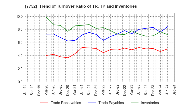 7752 RICOH COMPANY,LTD.: Trend of Turnover Ratio of TR, TP and Inventories