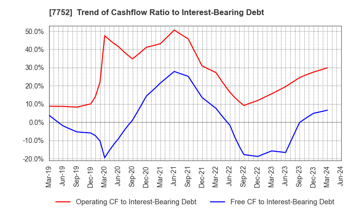 7752 RICOH COMPANY,LTD.: Trend of Cashflow Ratio to Interest-Bearing Debt