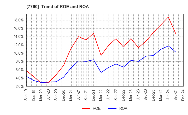 7760 IMV CORPORATION: Trend of ROE and ROA