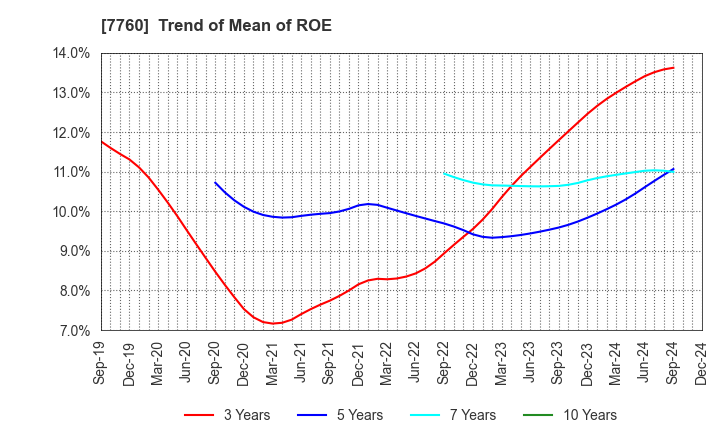 7760 IMV CORPORATION: Trend of Mean of ROE